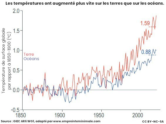 Augmentation de la température de surface des terres et de l'océan depuis 1850