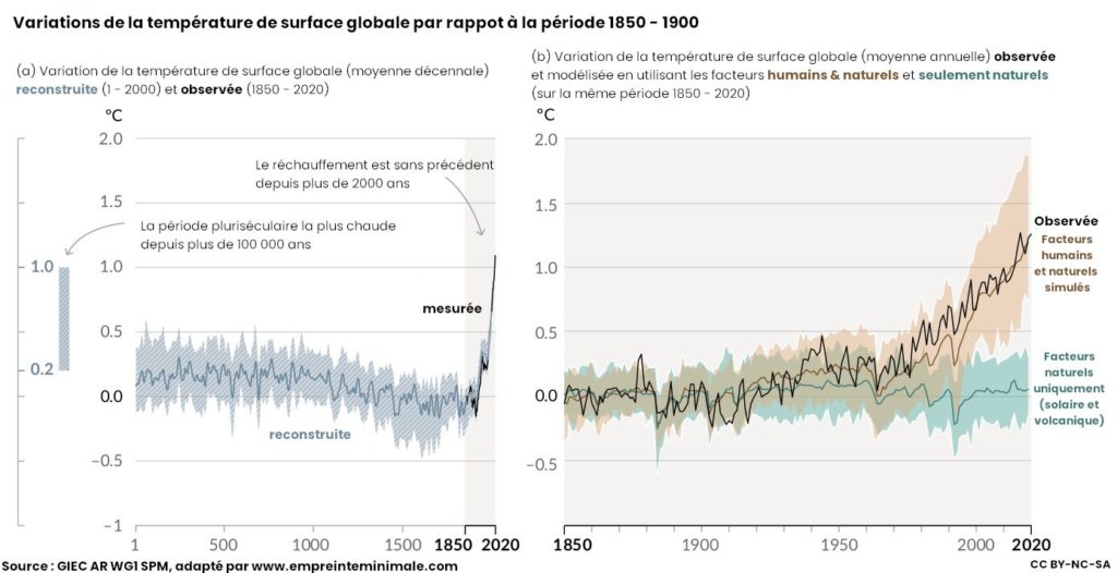 2 graphiques montrant pour le premier l'augmentation de la température moyenne mondiale depuis 1850 et dans le second l'augmentation de la température due aux facteurs humains