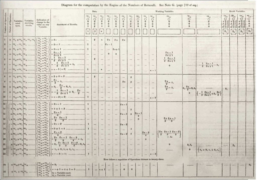 Algorithme d'Ada Lovelace écrit pour la machine à différence de Charles Babbage