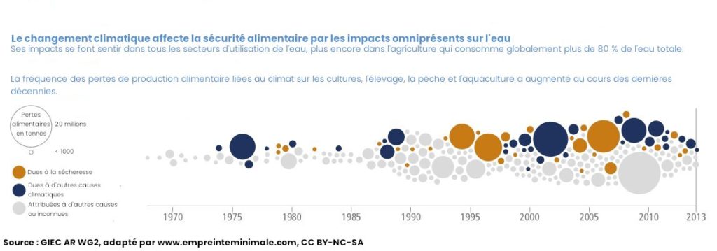 Graphique : Fréquence des pertes de production alimentaire depuis les années 1970