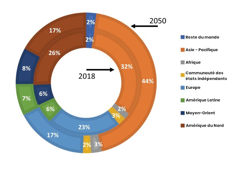 Répartition du trafic passager par régions en 2018 et en 2050