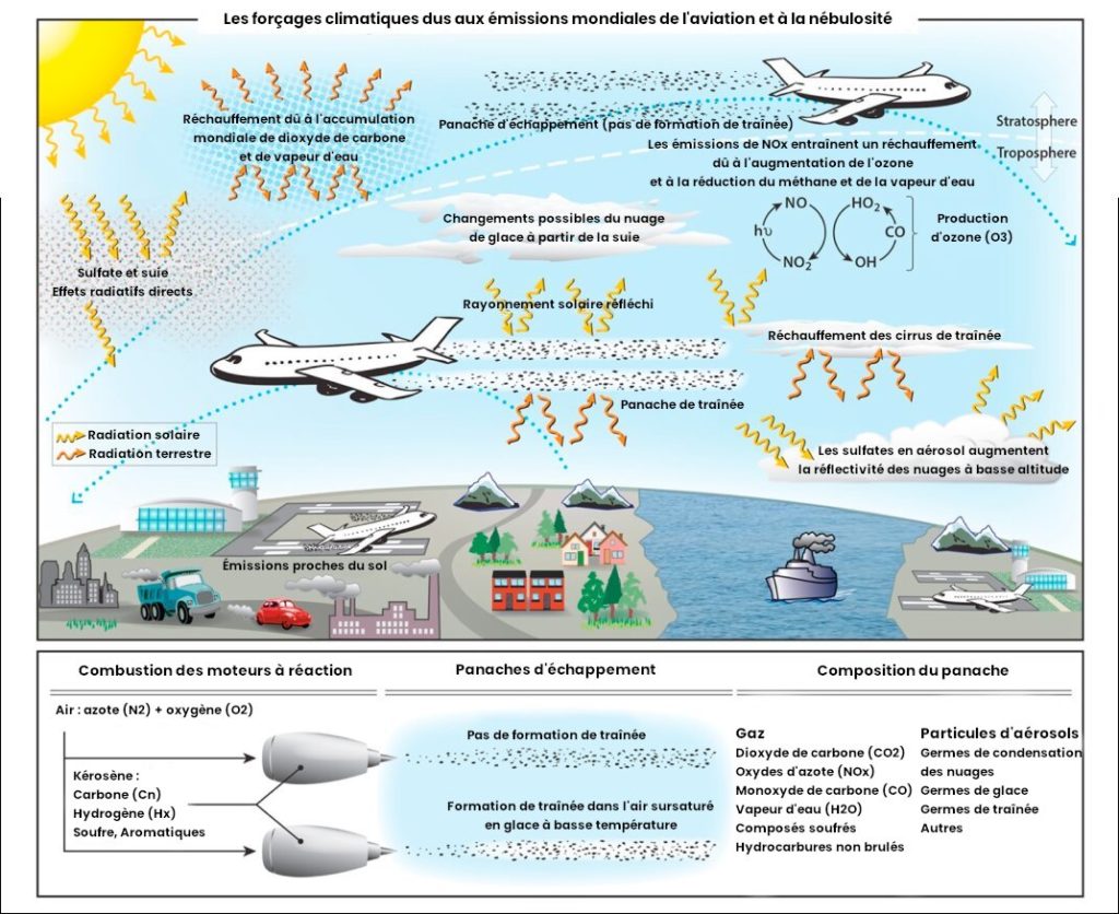 Les forçages climatiques dus aux émissions mondiales de l'aviation et à la nébulosité (ref 2)
