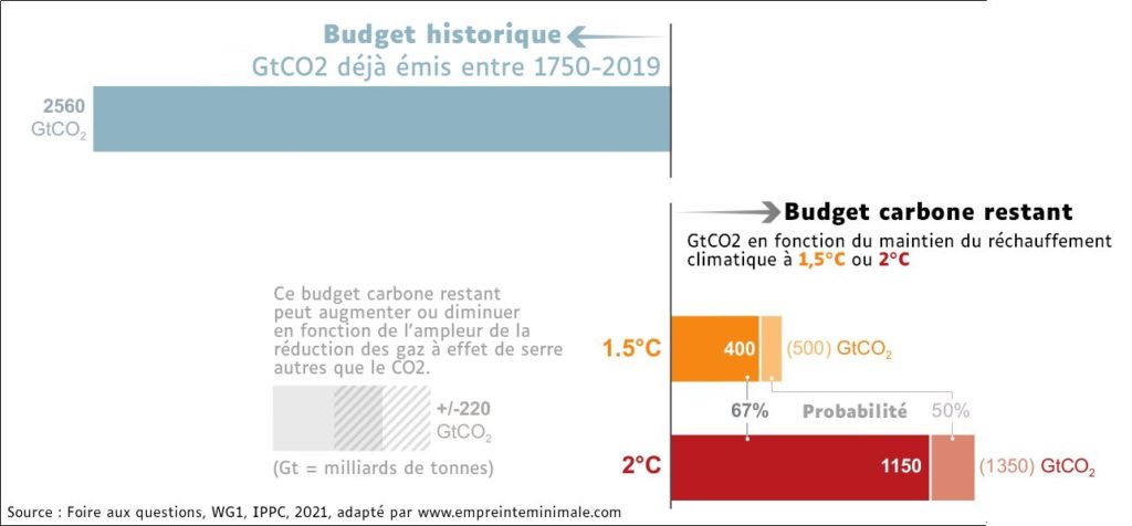 Différents types de budgets carbone. Émissions historiques cumulées de dioxyde de carbone (CO2) à gauche. A droite, le budget carbone restant à émettre pour rester en dessous de seuils de température spécifiques, par exemple, limiter le réchauffement à 1,5 °C avec une probabilité de 67 %.